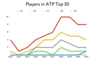 Top-50 players ranking distribution by age (under 23)